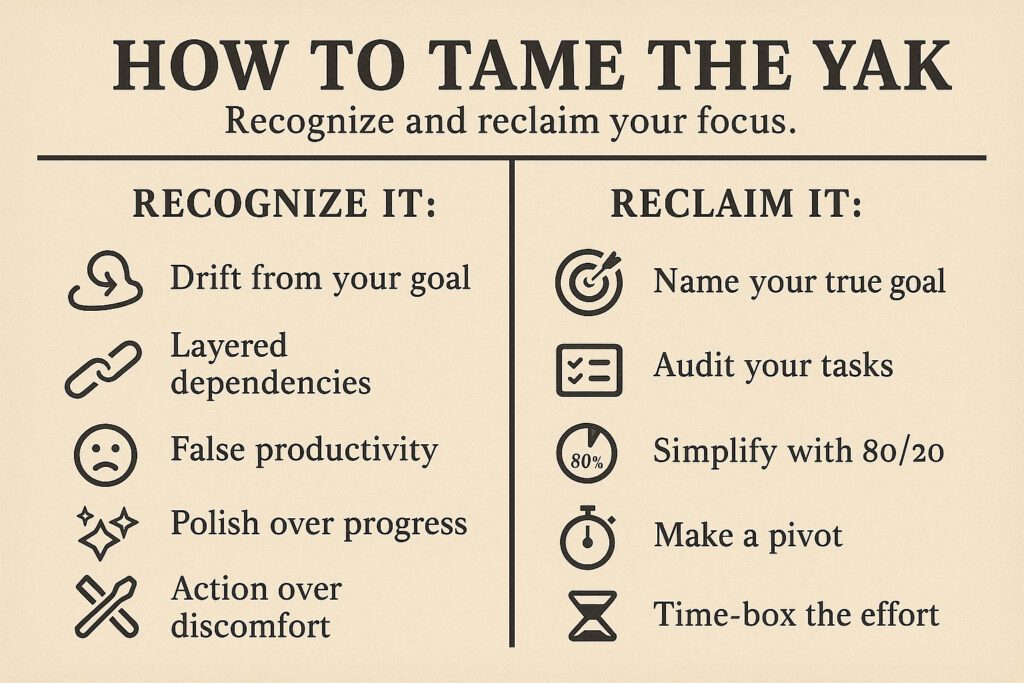 Visual guide titled ‘How to Tame the Yak: Recognize and reclaim your focus,’ featuring two columns. The left column lists signs of distraction—drift from your goal, layered dependencies, false productivity, polish over progress, and action over discomfort—with corresponding icons. The right column offers solutions—name your true goal, audit your tasks, simplify with 80/20, make a pivot, and time-box the effort—also with icons. Styled in a vintage almanac design on a beige background.